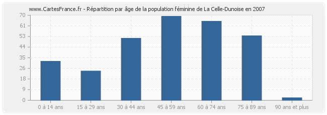 Répartition par âge de la population féminine de La Celle-Dunoise en 2007